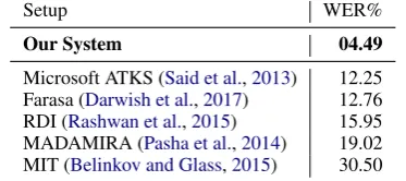 Table 3: Diacritization results: *g represents ngram size e.g. 7g means 7-gram context
