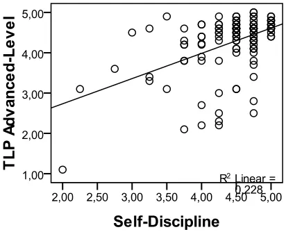 Fig. (5): The Impact of Self-Discipline on TLP Average Level 