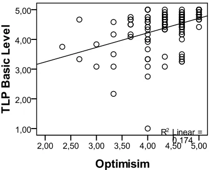 Fig. (7): The Impact of Self-Discipline on TLP World-Class Level 