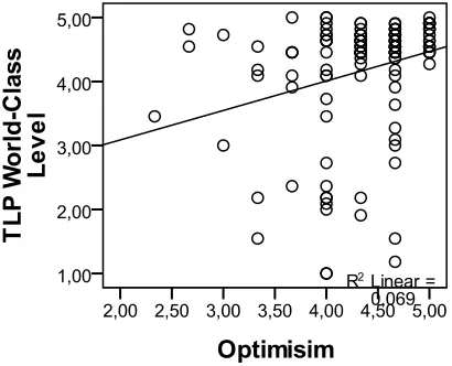 Fig. (9): The Impact of Optimism on TLP Advanced Level 
