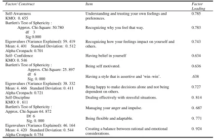 Fig. (11): The Impact of Social Responsibility on TLP Average Level  