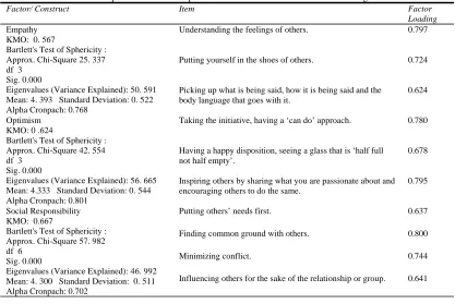 Table III.  Independent Factors: Interpersonal EI sub-dimensions and items with loadings 