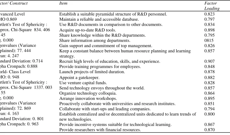 Table IV.  Dependent Factors: Basic and Average TLP Levels and items with loadings 