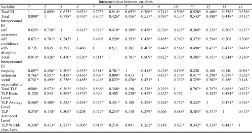 Table VII.  Intercorrelation between variables