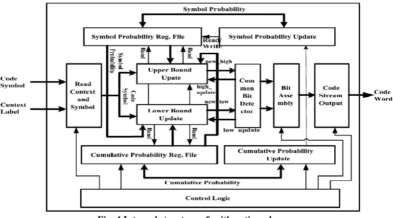 Fig. 3 Arithmetic coder’s core structure. 