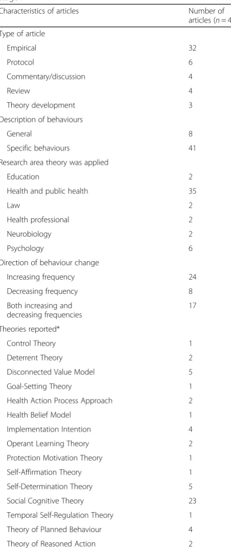 Table 2 Characteristics of articles included in CIS review fromstage 1