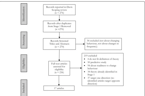Fig. 2 Flow diagram adapted from PRISMA for the identification of articles from scoping review [32]