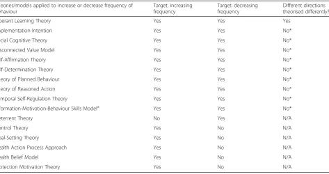 Table 3 Summary of theories reported in articles by direction of change in behaviour frequency