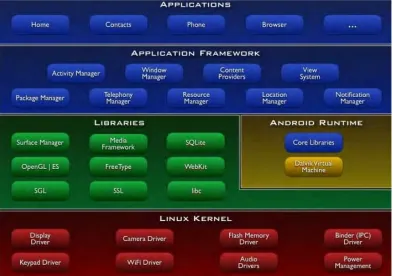 Figure 2.4: Android architecture. 
