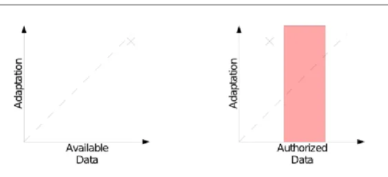 Figure 1.1.: Adaptation vs. Available Data
