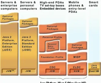 Figure 2.1.: Java Platform
