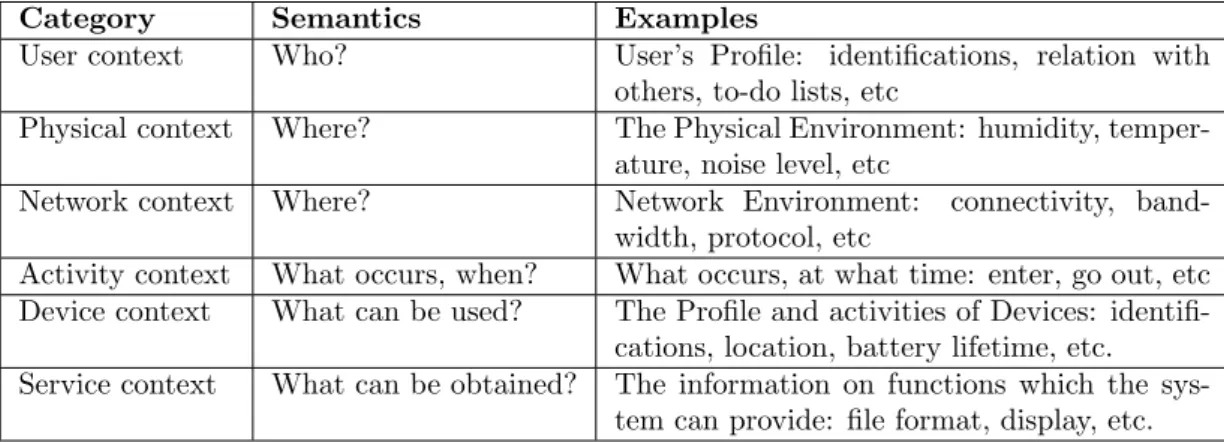 Table 2.1.: Conceptual Categorization of Context Conceptual Categorization of Context (source Razzaque, 2005)