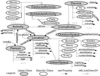 Figure 2.3.: Definition of a Specific Ontology for Home Domain, Source: Wang (2004)