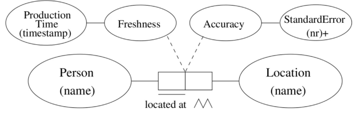 Figure 2.4.: Graphical Context Model, source: Henricksen (2003)