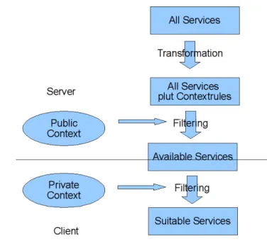 Figure 3.1.: Service Discovery