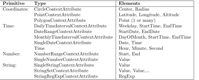 Table 3.1 gives an overview of the types and their elements in their serialized form.