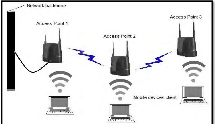 Figure 1.1: Wireless Relay Network Topology 