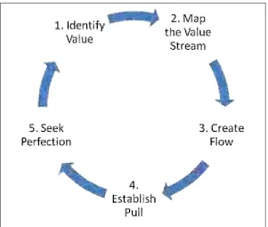 Figure 2.1: Step of Leans Thinking Principles (Womack & Jones, 1996). 