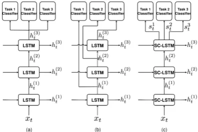 Figure 1 (left), where 3 layers of LSTMs are being1