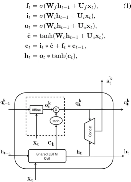 Figure 2: Structure of an SC-LSTM cell. The dasheddelimited box depicts the task-speciﬁc cell