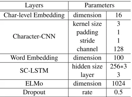 Table 2: Hyper-parameters used for training the SC-LSTM-LM-CNN model.