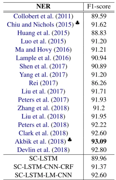 Table 3: Results of models being trained in STL orMTL mode. For all MTL models, we report the bestperformance via a small grid search over combinationsof the hidden size [100, 200, 300, 400] and the numberof layers [1, 2, 3]