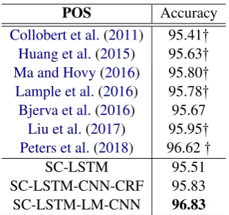 Table 5: F1-score on the CoNLL00 chunking dataset.Conﬁgurations with a : sign are approaches we reim-plemented.
