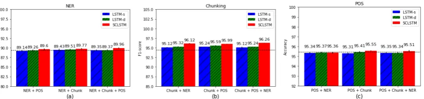 Figure 4: Results of different task groups on each test set: (a) NER, (b) chunking, and (c) POS