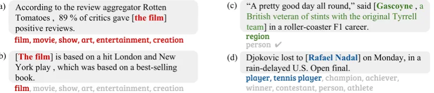 Figure 1: Examples selected from the Ultra-Fine Entity Typing dataset of Choi et al. (2018)