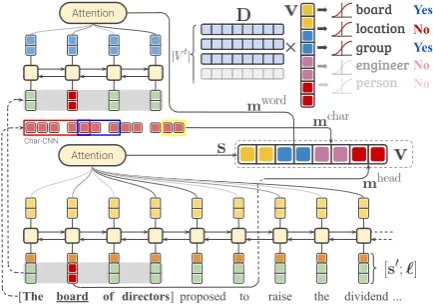 Figure 3: Sentence and mention encoder used to predicttypes. We compute attention over LSTM encodings ofthe sentence and mention, as well as using character-level and head-word representations to capture addi-tional mention properties