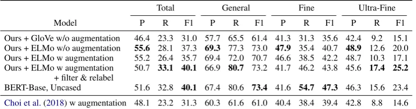 Table 1: Macro-averaged P/R/F1 on the dev set for the entity typing task of Choi et al