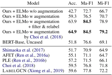 Table 3: Macro-averaged P/R/F1 on the dev set for the entity typing task of Choi et al