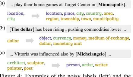 Figure 4: Examples of the noisy labels (left) and thedenoised labels (right) for mentions (bold)