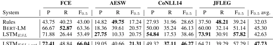 Table 1: Performance of our systems (rule-based and LSTMs) and baselines. BERT-LM is the language modelbaseline.