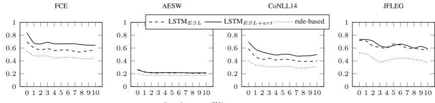 Table 2: Performance (F0.5 scores) of the LSTM mo-dels when trained using an additional set of ‘clean’ sen-tences (cor) where non-SVA errors have been correc-ted.