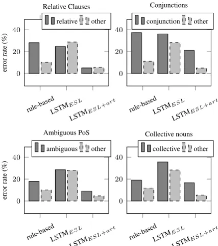 Figure 3: SVA error rates on the PTB data for complexsyntactic structures and ambiguous cases.