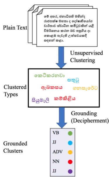 Figure 1: Overview of our approach to grounded POStagging. We use an unsupervised clustering method(Section 3.2) then reduce and ground the clusters us-ing a decipherment approach informed by POS tag se-quence data from many languages (Section 3.3).