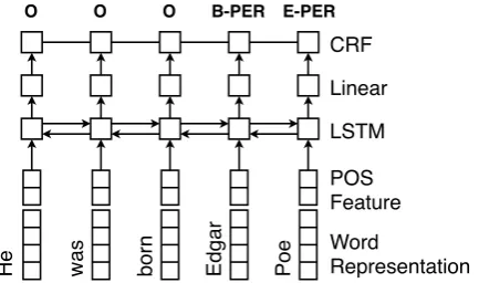 Table 1: Comparison of labeling strategies using many-to-one mapping for target languages with available testdata, using 500 clusters or number of states