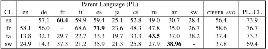 Table 2: Performance of cipher grounder using BROWNitself, is shown in bold. The artiﬁcial case where we have CL POS data (PLthe ultimately used (|C| = 500) as labeler