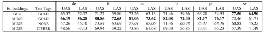 Table 4: Impact of grounded unsupervised POS tagging on MALOPA’s ‘zero-resource’ condition