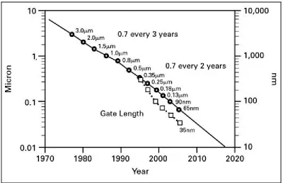Fig 1.2 a plot of new technology generation introductions (1975–2005) [17] 