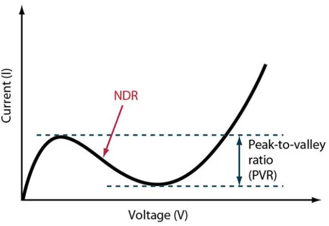 Fig 1.3 Negative Differential resistance characteristic curve 