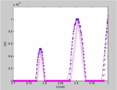 Fig 3.5 Simulation results of Fig 3.3 (T = 0K) where the stars (blue), circles (purple), and solid line (red) correspond to SIMON, piece-wise model and MATLAB, respectively