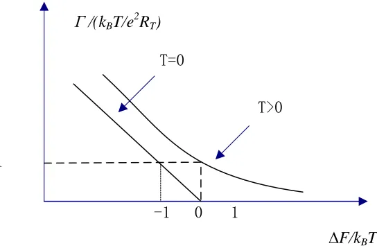 Fig 3.6 curves of tunnel rate when T=0 and T>0  