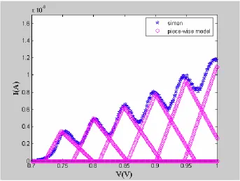 Fig 3.8 Simulation results of Fig 3.3 with Cj = 0.1aF under (a) T = 25K and (b) T = 77K, where the stars (blue) and circles (purple) correspond to SIMON and piece-wise model, respectively