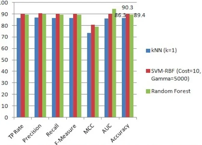 FIGURE 2.1.1: The results of classifying the original dataset using 1NN, SVM-RBF (Cost= 10 and Gamma = 5000), and Random Forest classiﬁers.