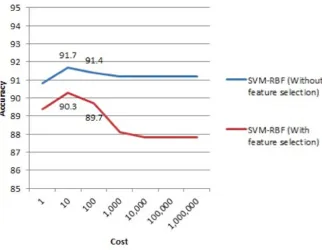 FIGURE 2.1.4: Results of using SVM-RBF classiﬁer (Cost ﬁxed to 10) based on accuracyon both original and selected feature detasets.