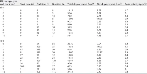 TABLE 2 Quantiﬁcation of tracks