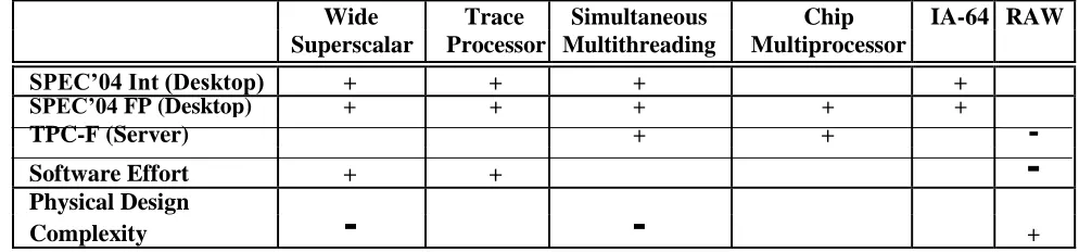 Table 2: The evaluation of the billion transistor processors for the desktop/server domain