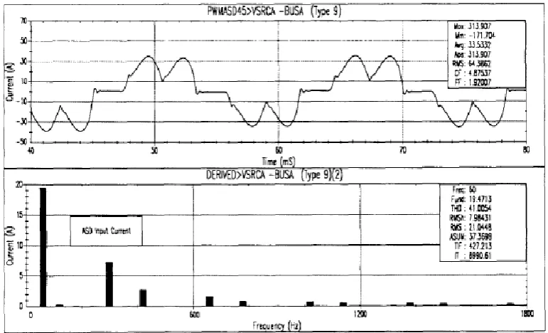 Figure 2.2: Waveform and Harmonic Spectrum for Adjustable Speed Drive Input Current 